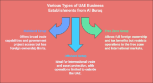 Various Types of UAE Business Establishments