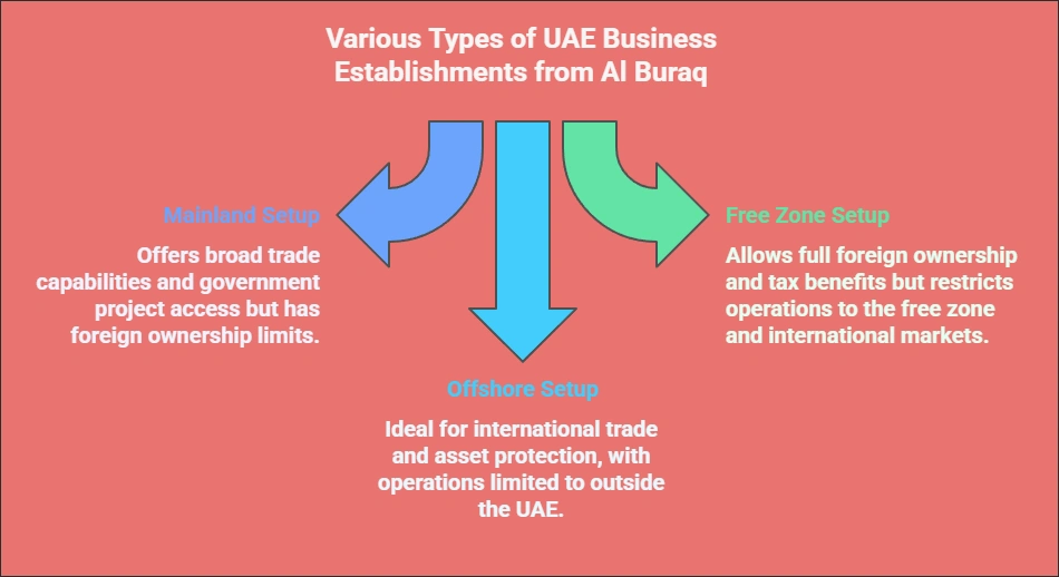 Various Types of UAE Business Establishments