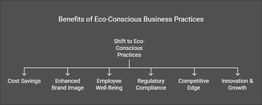 Benefits Eco-Conscious for Businesses