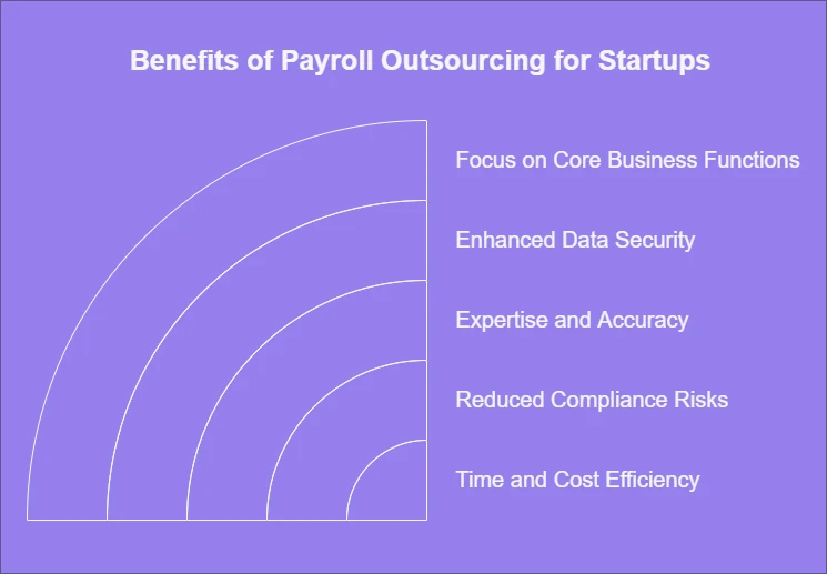 Benefits of Payroll Outsourcing for Startups