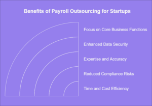 Top Benefits of Payroll Outsourcing for Startups