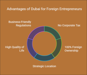 Benefits of Starting a Business in Dubai as a Foreigner
