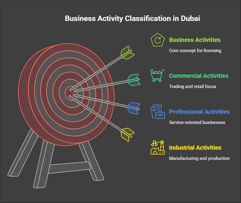 Business Activities in Dubai
