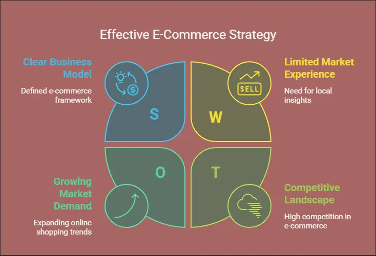 Effective Strategy for Starting an E-Commerce Business in Dubai