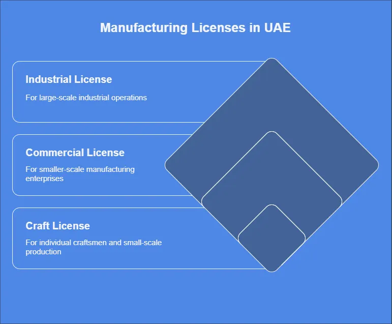 Manufacturing Licenses Categories in UAE