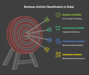 Understanding Business Activities in Dubai