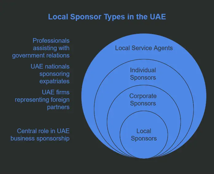 Understanding Local Sponsor Types in the UAE
