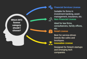 DIFC License Categories