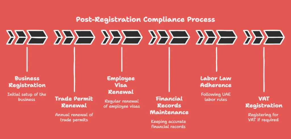 Further Requirements After Registration Process