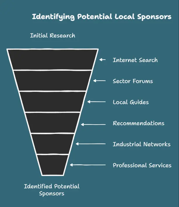 Potential local sponsors