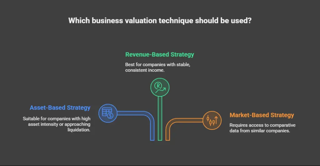 Effective Business Valuation Techniques