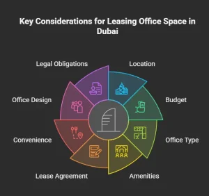 What Matters Most When Leasing Office Space in Dubai