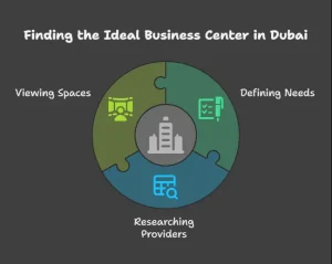 Finding the Right Business Center Office for Rent in Dubai