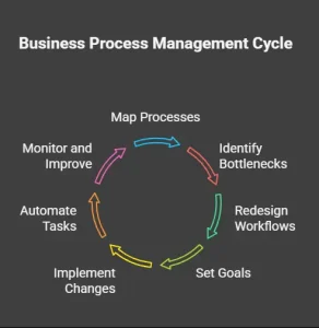 How Business Process Management Works Step by Step
