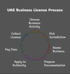 Steps to Get a Business License in the UAE