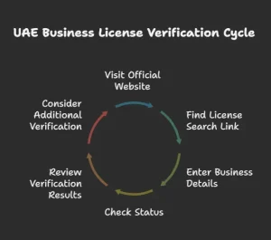 UAE Business License Check Through Online Portals