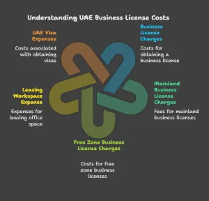 UAE Business License Costs and Pre-requisites