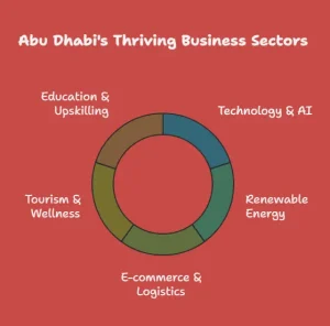 Best Business Opportunities Abu Dhabi 2025